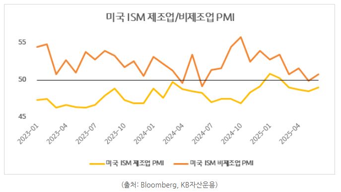 미국 ISM 제조업 PMI와 서비스업 PMI.